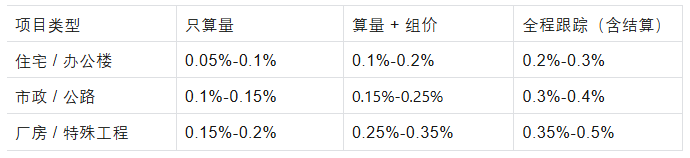 收费标准
